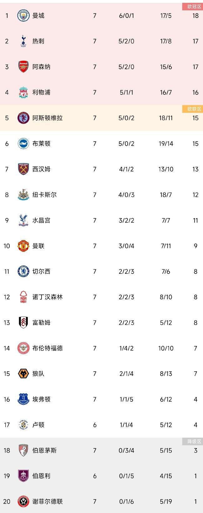 据统计，勒沃库森本赛季目前有13轮都领跑榜首，拜仁、柏林联、斯图加特分别领跑一轮榜首。